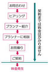 フリーランスウェディングプランナー紹介の流れ