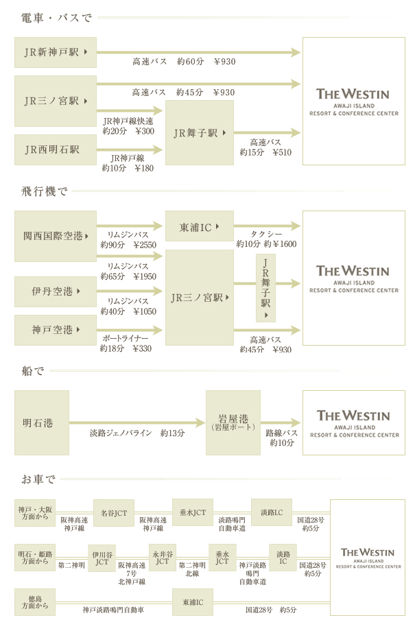 アクセス